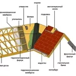 Кровельные работы. Мягкая кровля. Стропильные системы. 