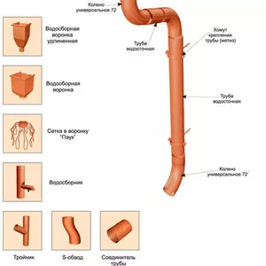 Металлические водосточные системы 