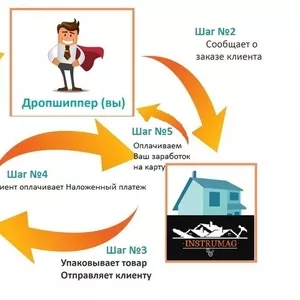 Приглашаем к сотрудничеству по системе Дропшиппинг и ОПТ