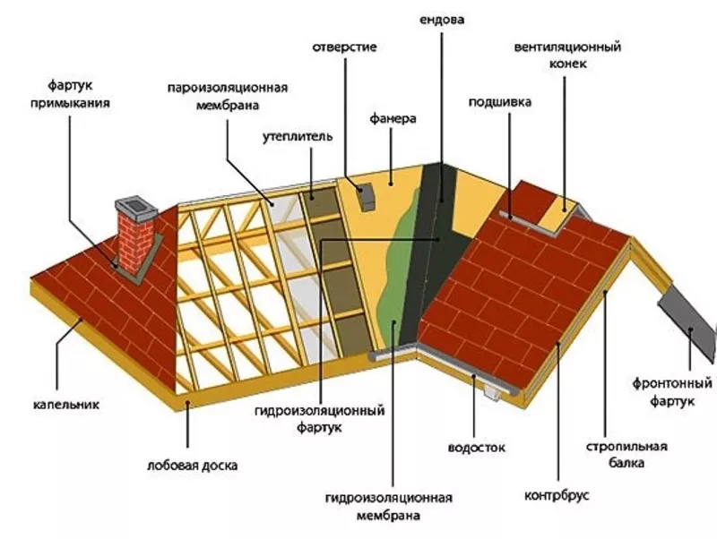 Мягкая кровля. Кровельные работы.  2