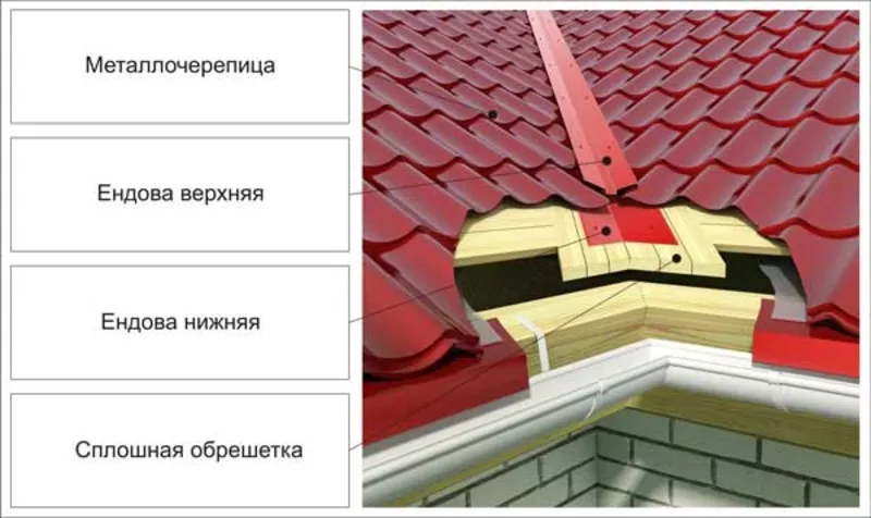  Декоративная,  верхняя ендовая - производство, продажа, монтаж.  2