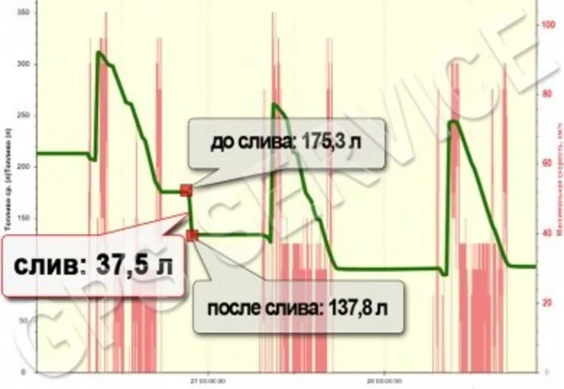 GPS контроль транспорта. Контроль расхода топлива. 3