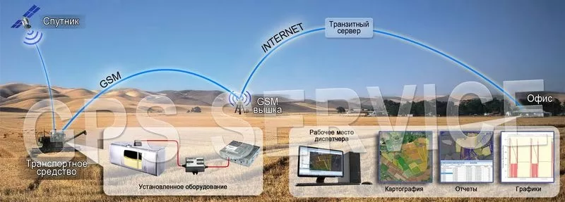 GPS мониторинг сельхоз техники. Цифровой контроль топлива 2