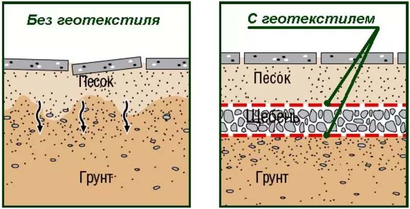 Купить геотекстиль в Харькове и Украине. 2