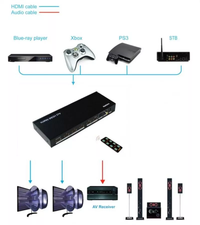 Коммутатор-сплиттер 4Х4 HDMI
