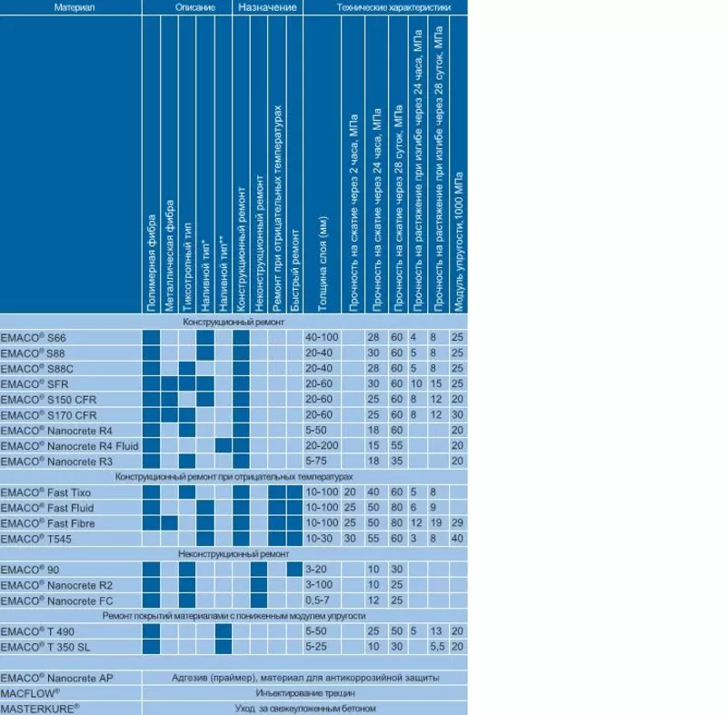 Конструкционный ремонта бетона MasterEmaco 5