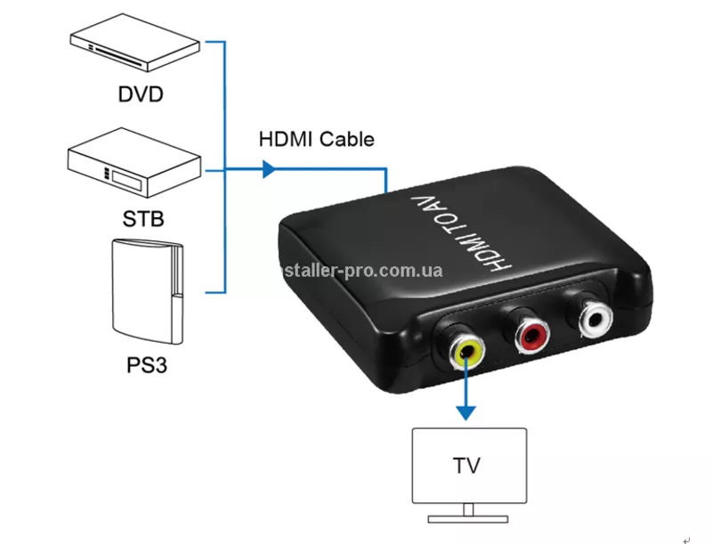 Преобразователь сигнала HDMI в AV 2