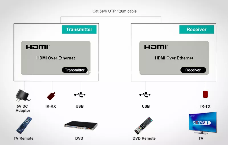 Удлинитель KVM HDMI / USB по витой паре 2