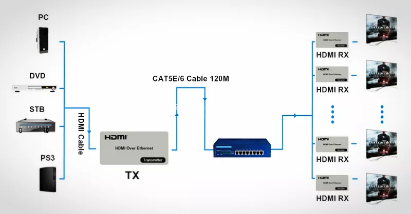 Удлинитель KVM HDMI / USB по витой паре 3