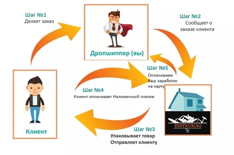 Приглашаем к сотрудничеству по системе Дропшиппинг и ОПТ